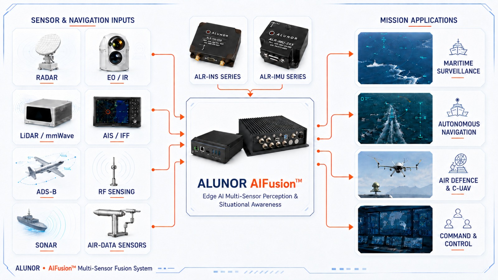 Sensor-to-Mission Integration Ecosystem