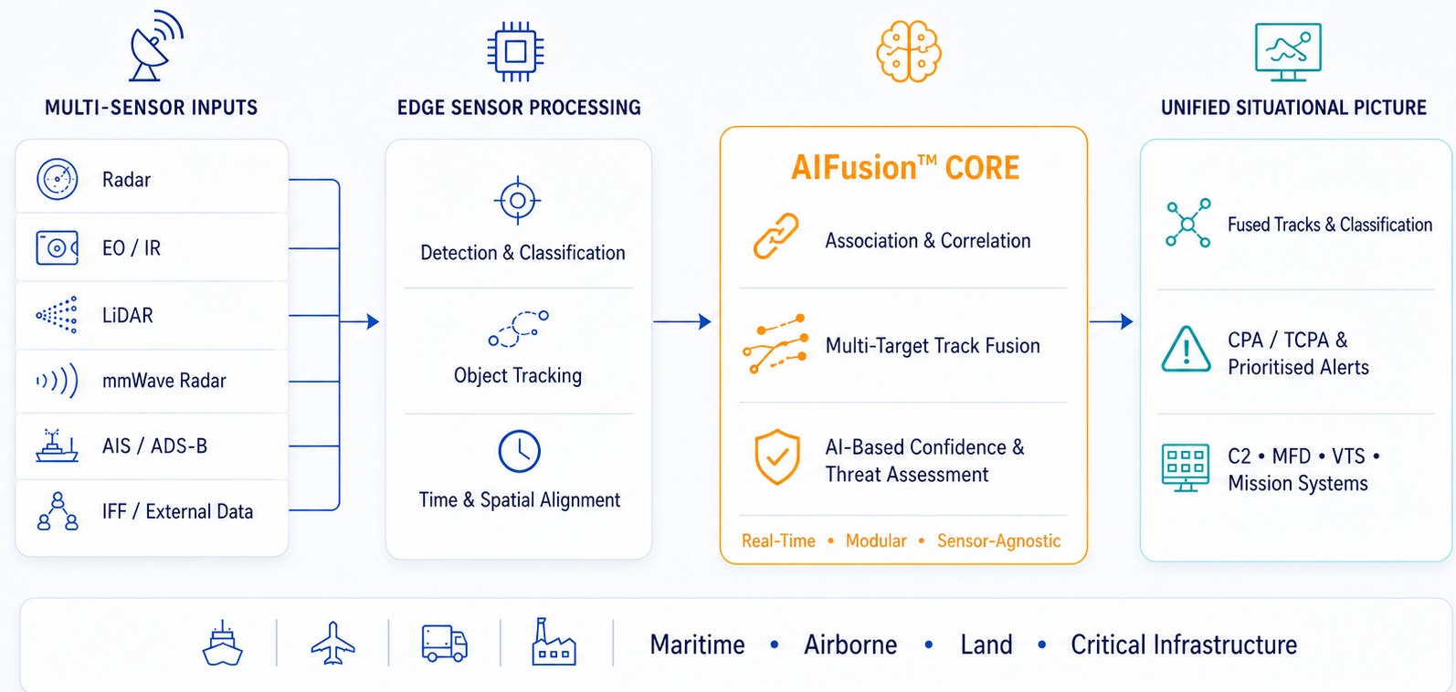 Multi-Sensor Fusion Architecture