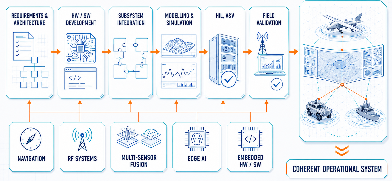 Systems Engineering Lifecycle